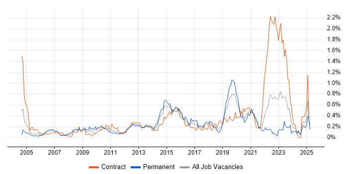Job vacancy trend for Video Conferencing in Hampshire Job vacancy trend for Video Conferencing in Hampshire