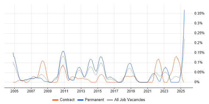 Job vacancy trend for Video Editing in Hampshire Job vacancy trend for Video Editing in Hampshire