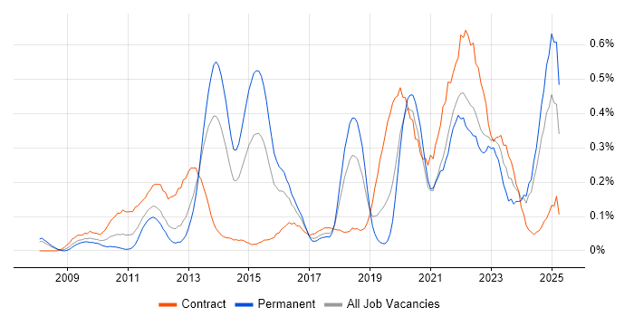 Job vacancy trend for Virtual Desktop in Hampshire Job vacancy trend for Virtual Desktop in Hampshire
