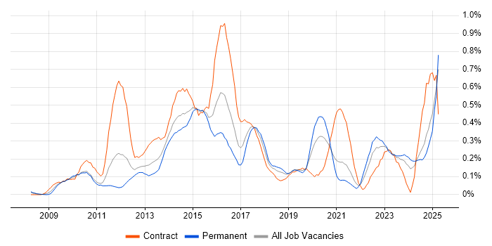 Job vacancy trend for Virtual Environments in Hampshire