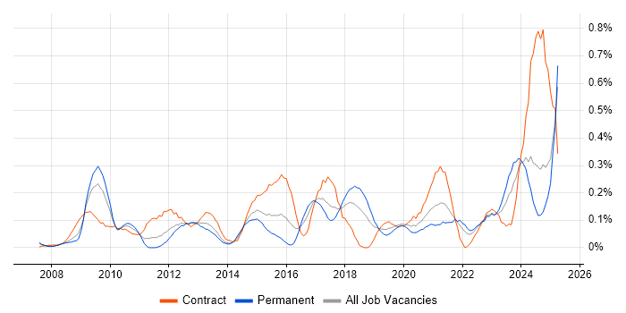 Job vacancy trend for Virtual Infrastructure in Hampshire Job vacancy trend for Virtual Infrastructure in Hampshire