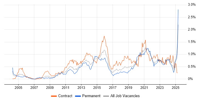 Job vacancy trend for Virtual Machines in Hampshire Job vacancy trend for Virtual Machines in Hampshire