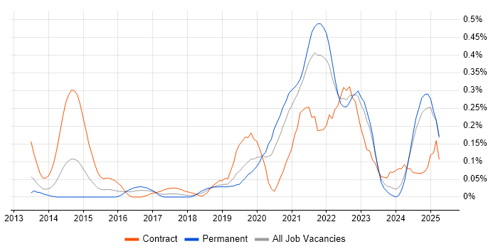 Job vacancy trend for Virtual Private Cloud in Hampshire