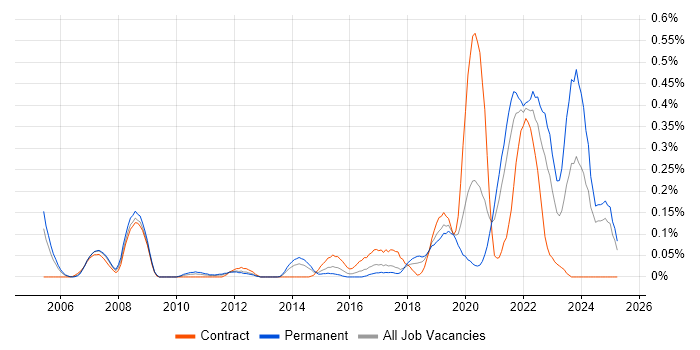 Job vacancy trend for Virtual Reality in Hampshire Job vacancy trend for Virtual Reality in Hampshire