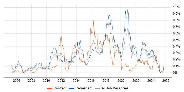 Virtual Servers job vacancy trend in Hampshire