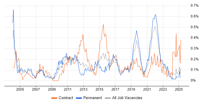 Job vacancy trend for Virtual Team Management in Hampshire Job vacancy trend for Virtual Team Management in Hampshire