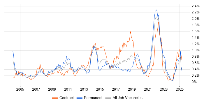 Job vacancy trend for Virtual Team in Hampshire