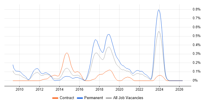 VirtualBox job vacancy trend in Hampshire