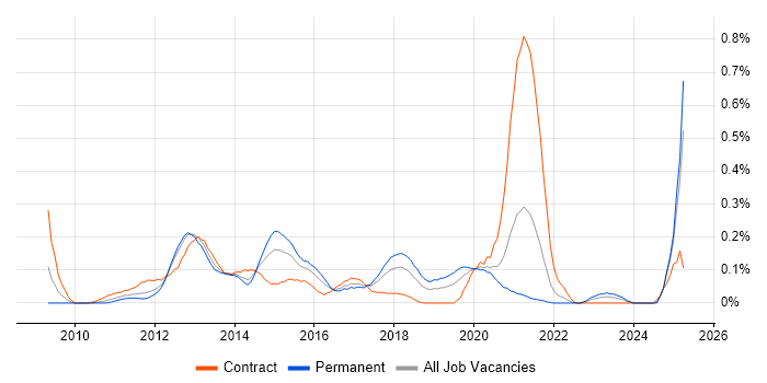 Job vacancy trend for Virtualisation Engineer in Hampshire
