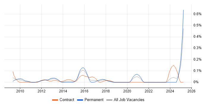 Job vacancy trend for Virtualisation Specialist in Hampshire Job vacancy trend for Virtualisation Specialist in Hampshire