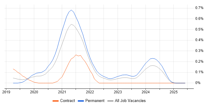 Job vacancy trend for Visual Studio Code in Hampshire