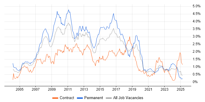 Job vacancy trend for Visual Studio in Hampshire Job vacancy trend for Visual Studio in Hampshire