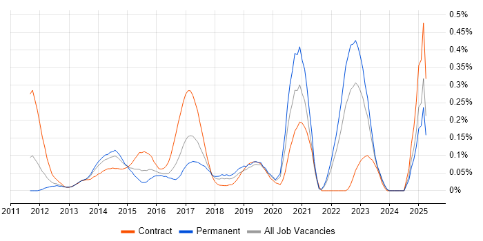 Job vacancy trend for Visualforce in Hampshire