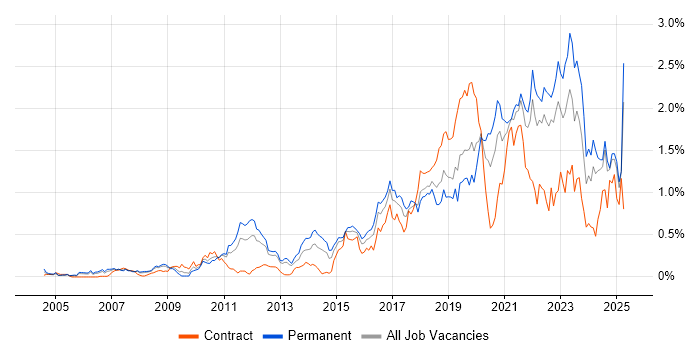 Job vacancy trend for Visualisation in Hampshire Job vacancy trend for Visualisation in Hampshire