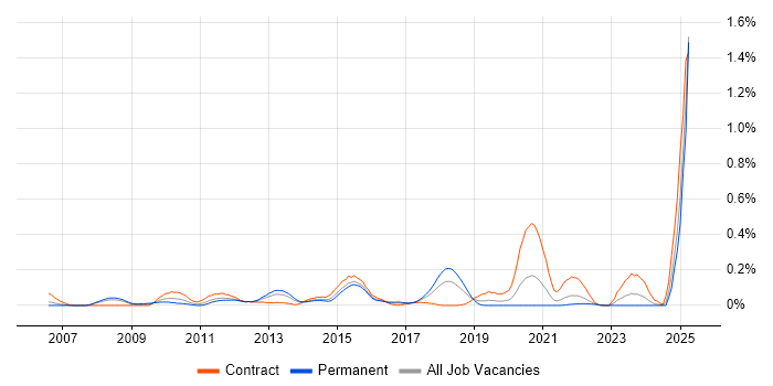 Job vacancy trend for vMotion in Hampshire