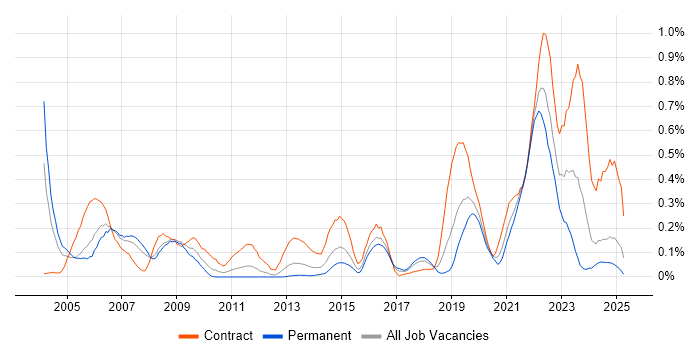 Job vacancy trend for VMS in Hampshire Job vacancy trend for VMS in Hampshire
