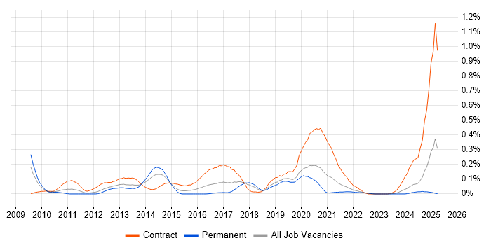 Job vacancy trend for VMware Architect in Hampshire Job vacancy trend for VMware Architect in Hampshire