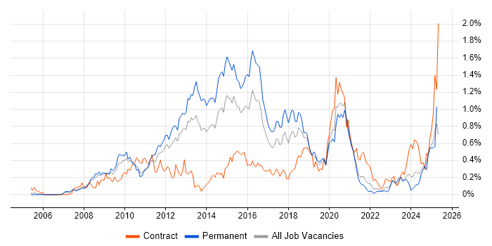 Job vacancy trend for VMware Certified Professional (VCP) in Hampshire Job vacancy trend for VMware Certified Professional (VCP) in Hampshire