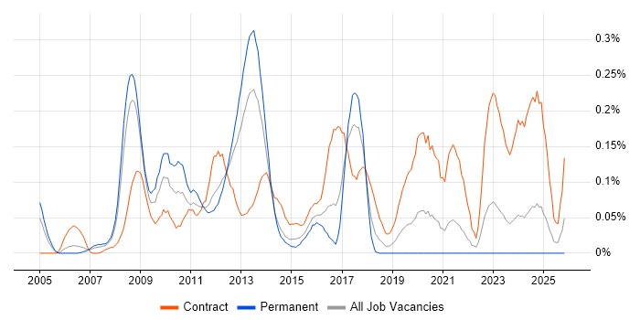 VMware Consultant job vacancy trend in Hampshire