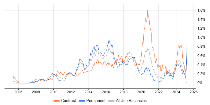 Job vacancy trend for VMware Engineer in Hampshire Job vacancy trend for VMware Engineer in Hampshire