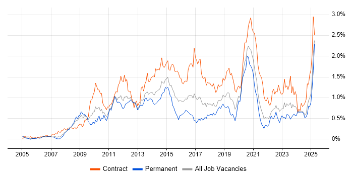 Job vacancy trend for VMware ESXi in Hampshire Job vacancy trend for VMware ESXi in Hampshire