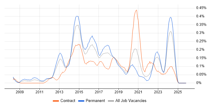 VMware Infrastructure Engineer job vacancy trend in Hampshire