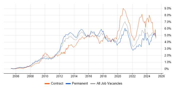 Job vacancy trend for VMware Infrastructure in Hampshire Job vacancy trend for VMware Infrastructure in Hampshire