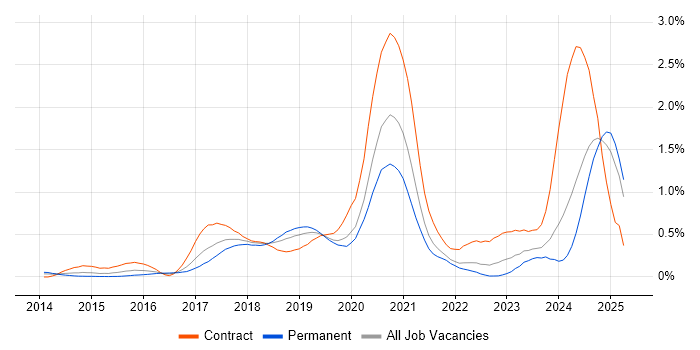Job vacancy trend for VMware NSX in Hampshire Job vacancy trend for VMware NSX in Hampshire