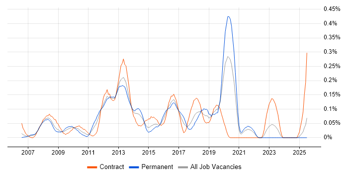 Job vacancy trend for VMware Server in Hampshire