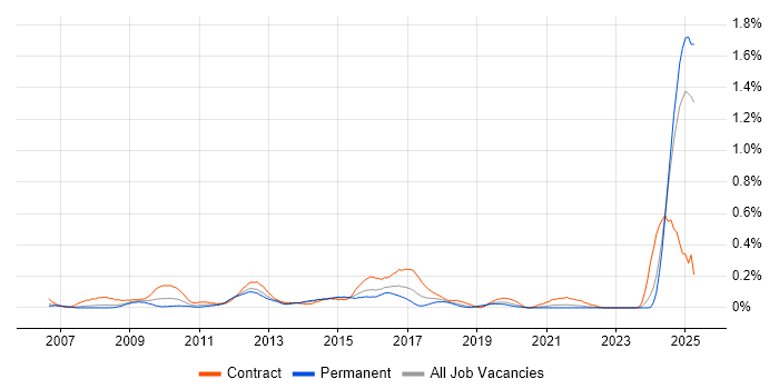 Job vacancy trend for VMware Specialist in Hampshire