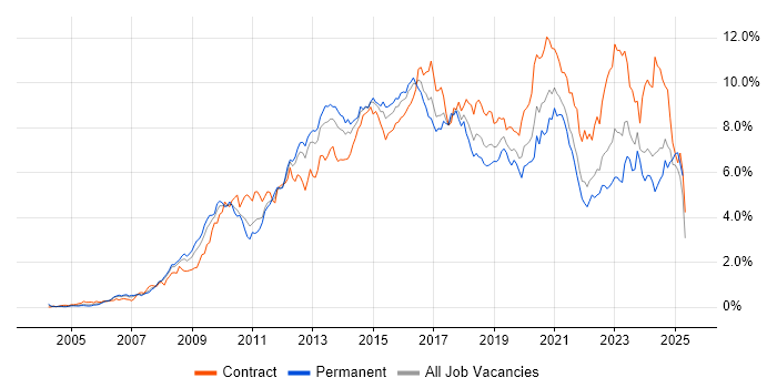 Job vacancy trend for VMware in Hampshire Job vacancy trend for VMware in Hampshire