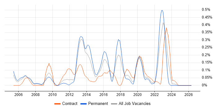 VPLS job vacancy trend in Hampshire