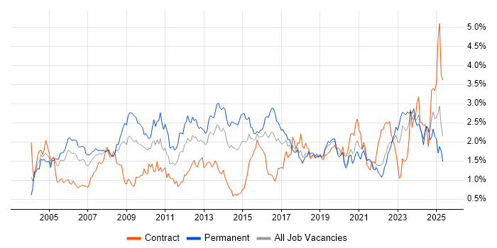 Job vacancy trend for VPN in Hampshire