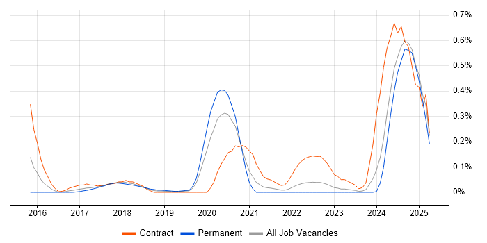 Job vacancy trend for vRealize Orchestrator in Hampshire Job vacancy trend for vRealize Orchestrator in Hampshire