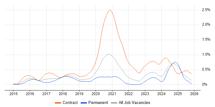 vRealize job vacancy trend in Hampshire