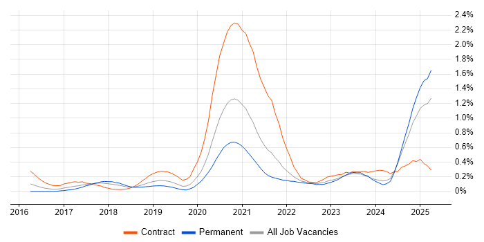 Job vacancy trend for VSAN in Hampshire Job vacancy trend for VSAN in Hampshire