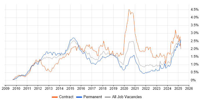Job vacancy trend for vSphere in Hampshire Job vacancy trend for vSphere in Hampshire