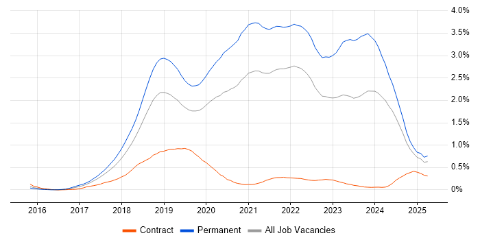 Job vacancy trend for Vue in Hampshire