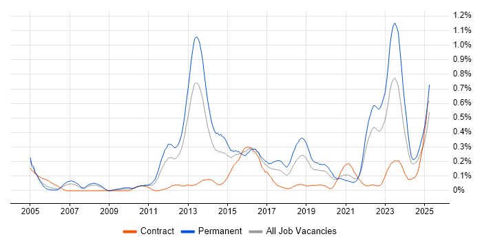 Job vacancy trend for Vulnerability Assessment in Hampshire