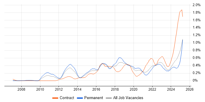 Job vacancy trend for Vulnerability Management in Hampshire