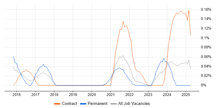 Job vacancy trend for Vulnerability Manager in Hampshire