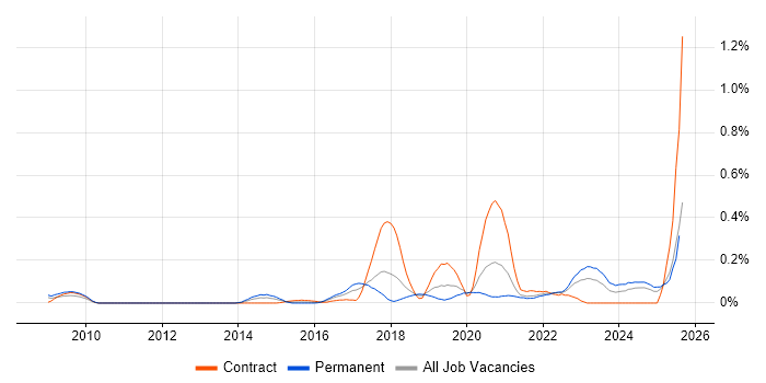 Job vacancy trend for Vulnerability Remediation in Hampshire