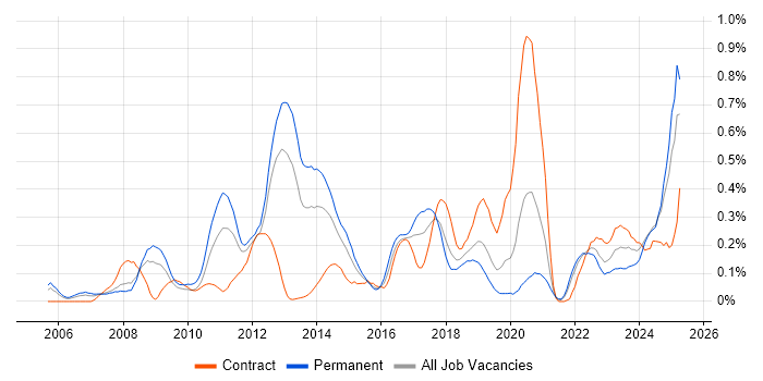 Job vacancy trend for Vulnerability Scanning in Hampshire