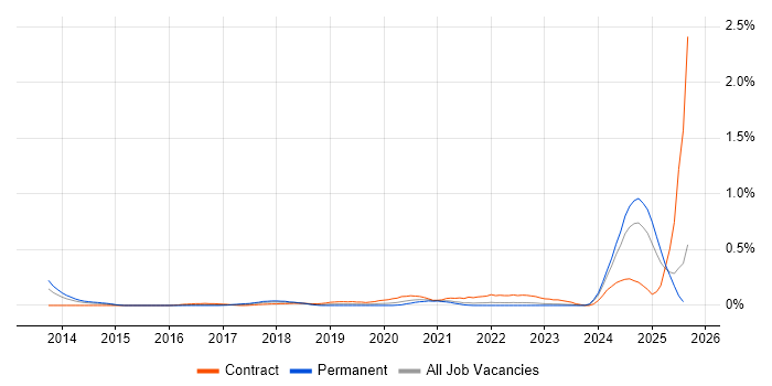 Job vacancy trend for VXLAN in Hampshire