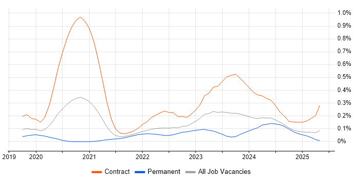 Job vacancy trend for VxRail in Hampshire