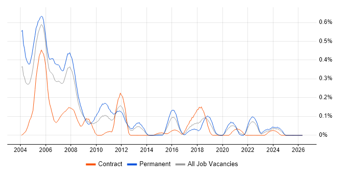 VxWorks job vacancy trend in Hampshire