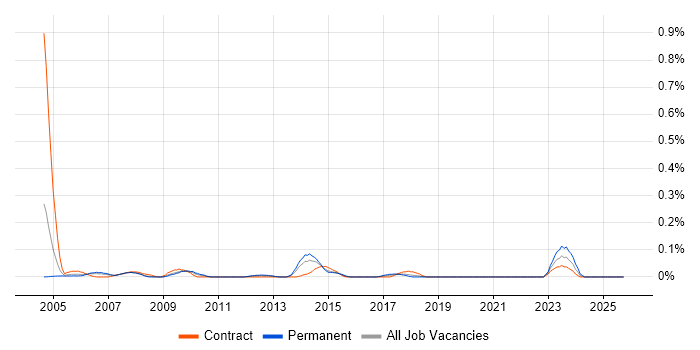 WAN Consultant job vacancy trend in Hampshire