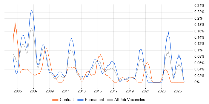WAN Engineer job vacancy trend in Hampshire