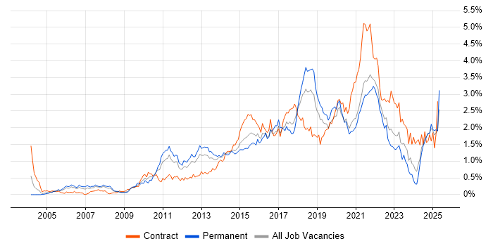 Job vacancy trend for Waterfall in Hampshire