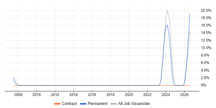 CCTV job vacancy trend in Waterlooville